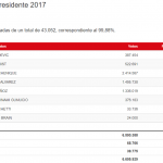 presidenciales