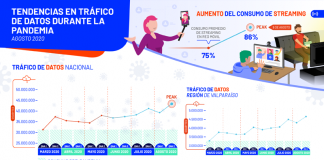 Análisis de Entel: Tráfico de datos en la Región de Valparaíso sigue en aumento y registra nuevo peak durante la segunda quincena de agosto